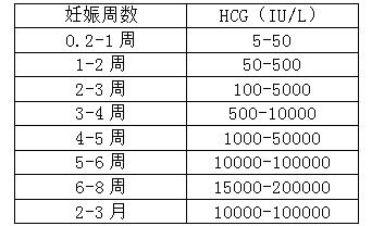 泰国杰特宁试管婴儿胚胎移植后hcg值