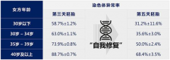 杰特宁医院专家解答：胚胎和着床率的关联