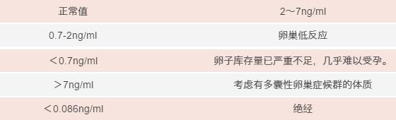 女性抗缪勒氏管激素（AMH）检查对应参照表-杰特